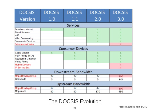 docsis 3.0 vs 3.1